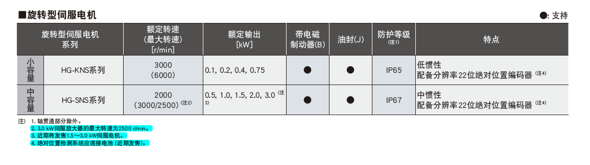 三菱旋轉(zhuǎn)型伺服電機(jī)HG-KNS系列型號(hào)