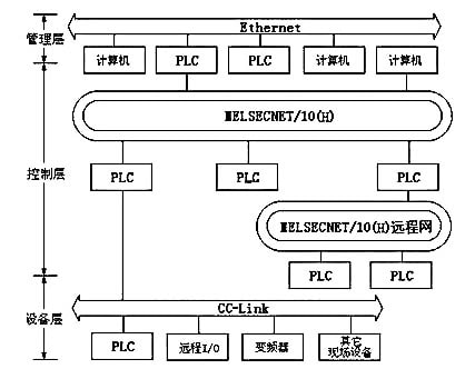 三菱Q系列PLC的三層網(wǎng)絡示意圖 三菱Q系列PLC的三層網(wǎng)絡示意圖