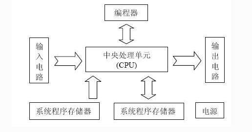 PLC的領(lǐng)域以及應(yīng)用特點技巧 PLC的領(lǐng)域以及應(yīng)用特點技巧