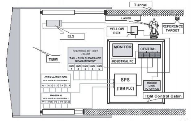 盾構(gòu)機(jī)大腦內(nèi)部控制核心是PLC控制系統(tǒng)，PLC控制系統(tǒng)有7個(gè)優(yōu)勢